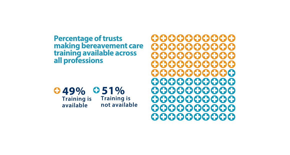 Graph showing that only 49% of Trusts in the UK make bereavement care training available across all professions 