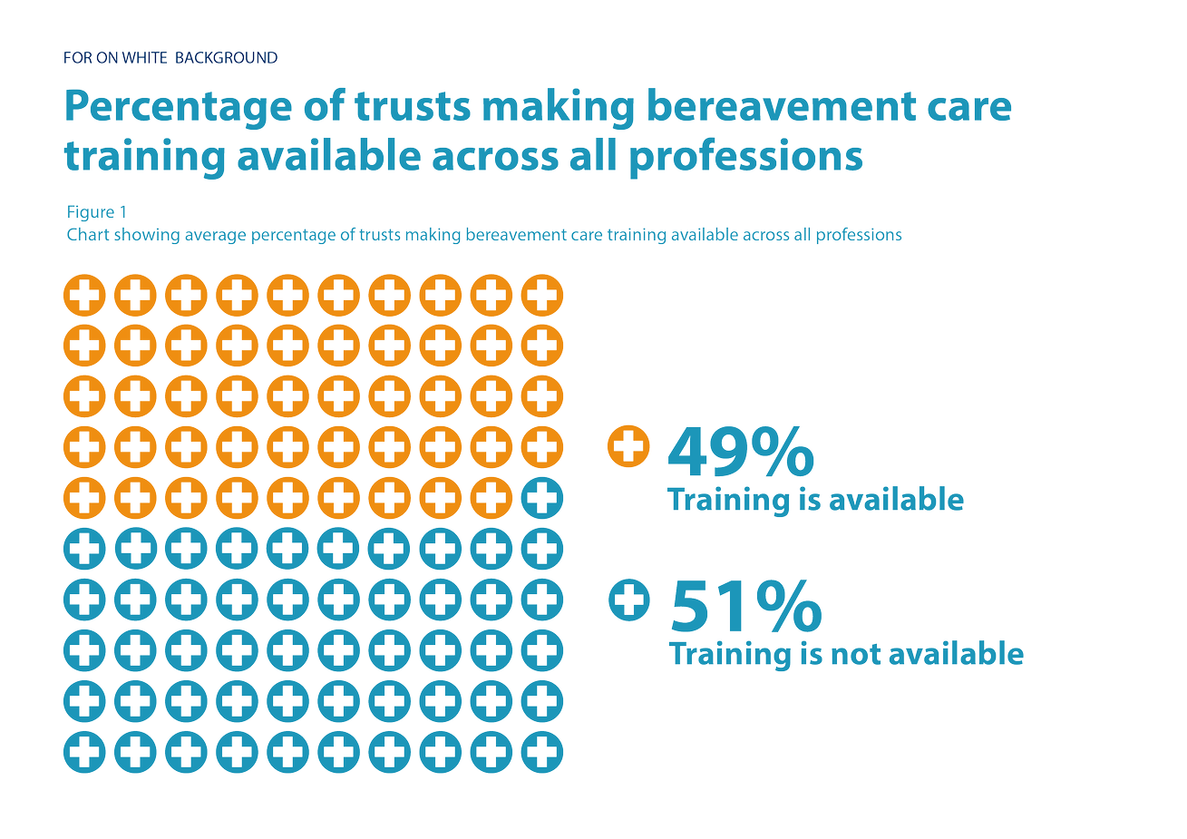 Image showing that 51% of Trusts do not make bereavement care training available across all professions