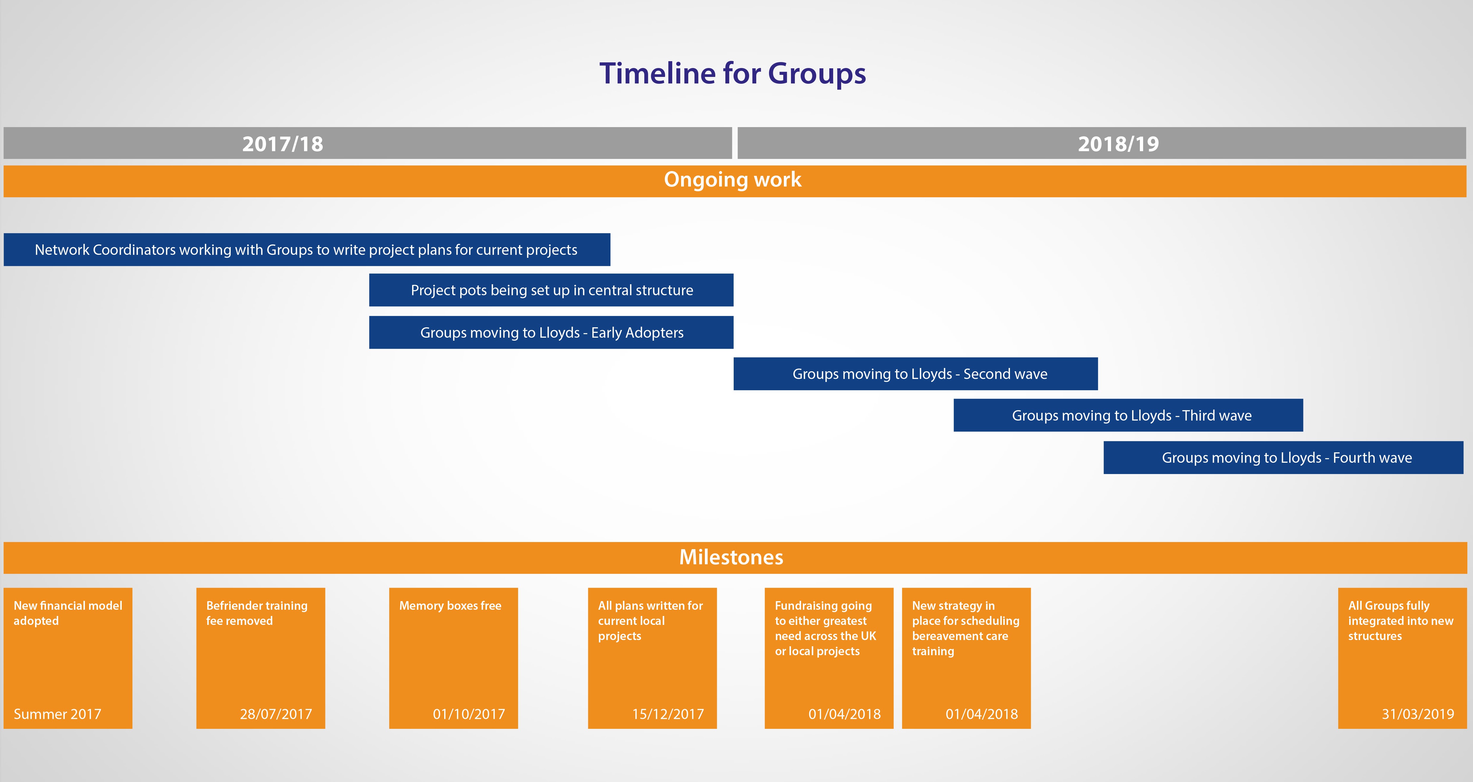 Timeline for Groups