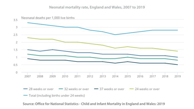 neonatal mortality rate England and Wales 2007 to 2019