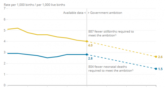 Stillbirth rates continue to decline but neonatal mortality rate does not change in 2018