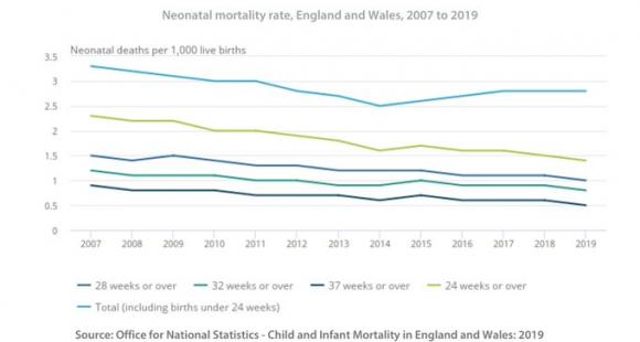 neonatal mortality rate England and Wales 2007 to 2019
