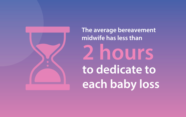 Text reads: The average bereavement midwife has less than 2 hours to dedicate to each baby loss 